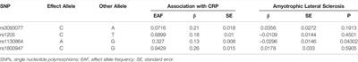 Association Between C-Reactive Protein and Risk of Amyotrophic Lateral Sclerosis: A Mendelian Randomization Study
